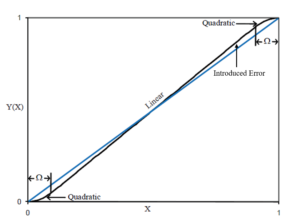 Newton method smoothing