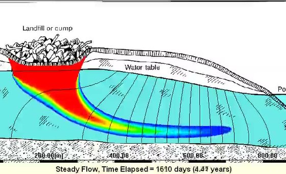 Groundwater Contamination
