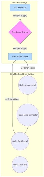 Site Initialization & Conceptual Model