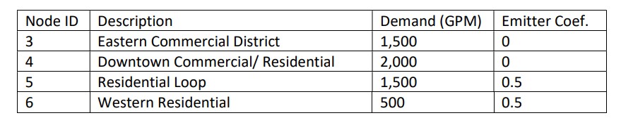 Update Junction Properties