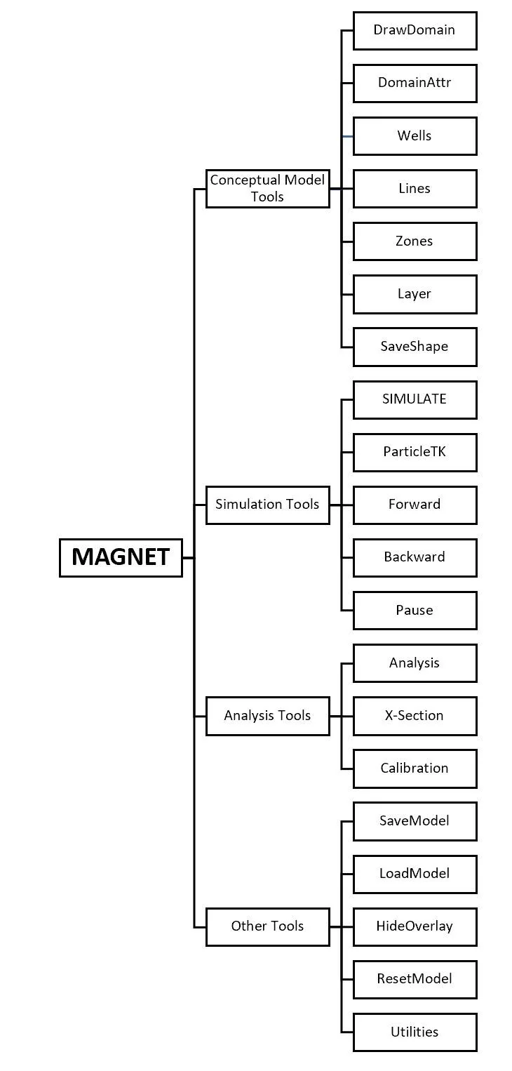 Appendix diagram showing the complete multi-level hierarchical structure of all IGW-NET interface buttons and menu options