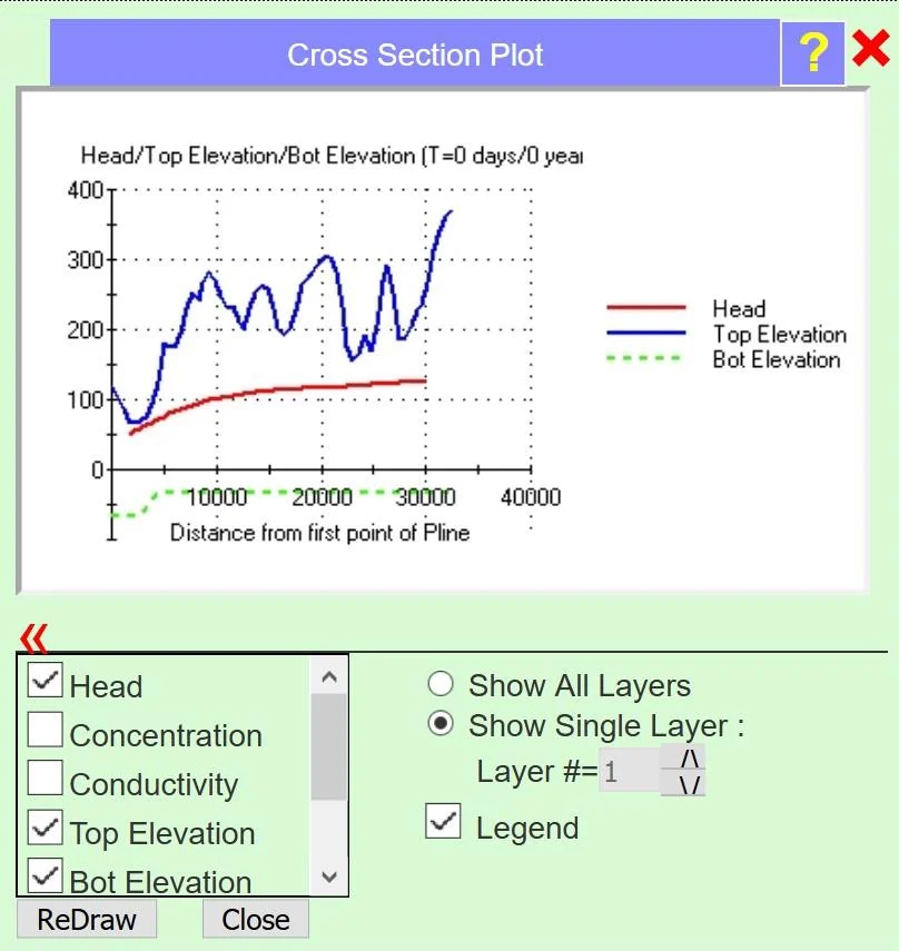 Cross-section diagram showing top elevation, bottom elevation, and computed hydraulic head in a multi-layer model with both conceptual layers and sublayers visible