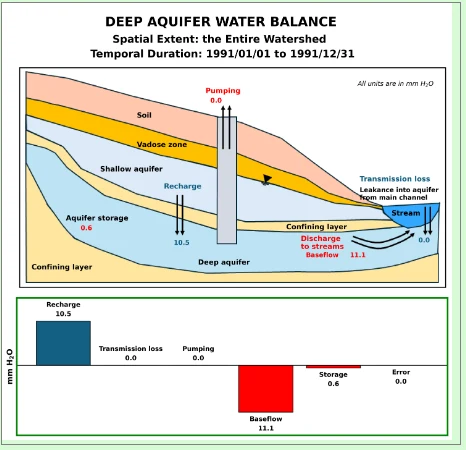 SWAT Deep Aquifer Water Balance: recharge from shallow aquifer 10.5 mm in, deep baseflow 11.1 mm out, storage change 0.6 mm