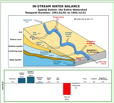 SWAT In-Stream Water Balance: surface runoff 151.5 mm, baseflow shallow 192.4 mm, baseflow deep 11.1 mm, lateral flow 2.4 mm, evaporation 6.4 mm, flow out 351.0 mm
