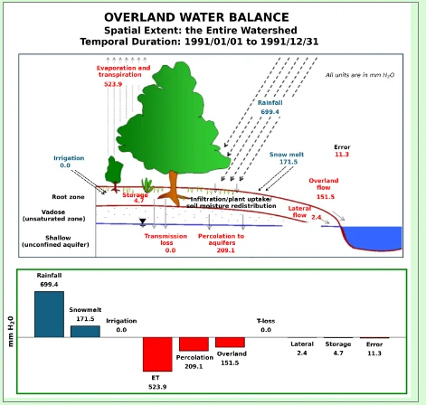SWAT Overland Water Balance diagram: rainfall 699.4 mm, snowmelt 171.5 mm, evapotranspiration 523.9 mm, percolation 209.1 mm, overland flow 151.5 mm, lateral flow 2.4 mm, with bar chart at bottom showing inputs (blue) and outputs (red)