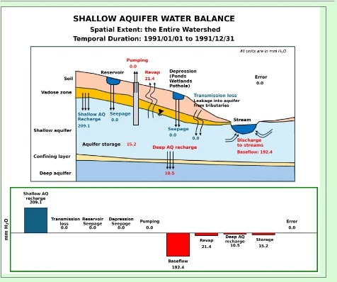 SWAT Shallow Aquifer Water Balance: recharge 209.1 mm in, baseflow to streams 192.4 mm out, revap 21.4 mm, percolation to deep aquifer 10.5 mm, storage change 15.2 mm