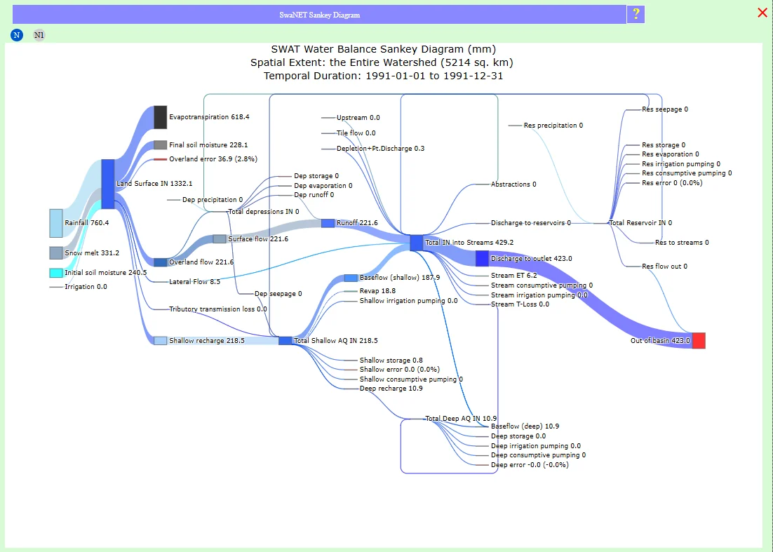 Updated (refined) model Sankey water balance: 5214 sq. km watershed, rainfall 760.4, evapotranspiration 610.4, discharge to outlet 423.0 — different flows and stocks from the original