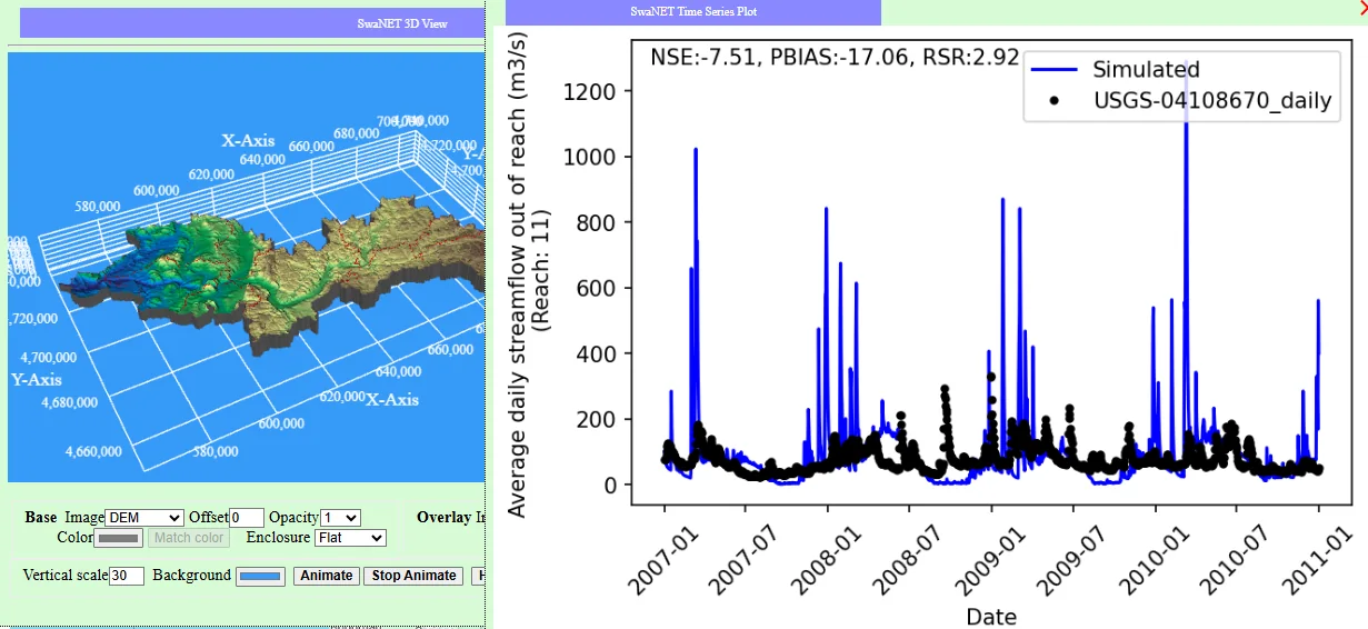 3D watershed view alongside a streamflow comparison chart showing simulated and observed USGS-04108670 daily streamflow with NSE, PBIAS, and RSR fit metrics