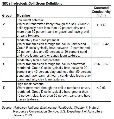 Soilgrouptable